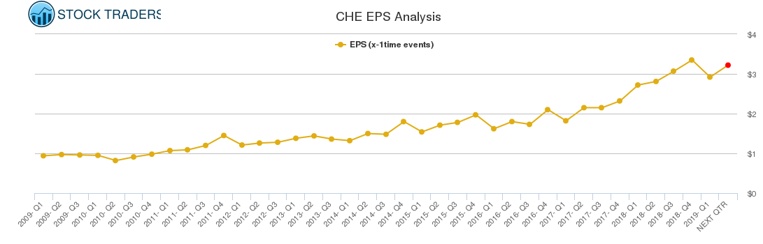 CHE EPS Analysis