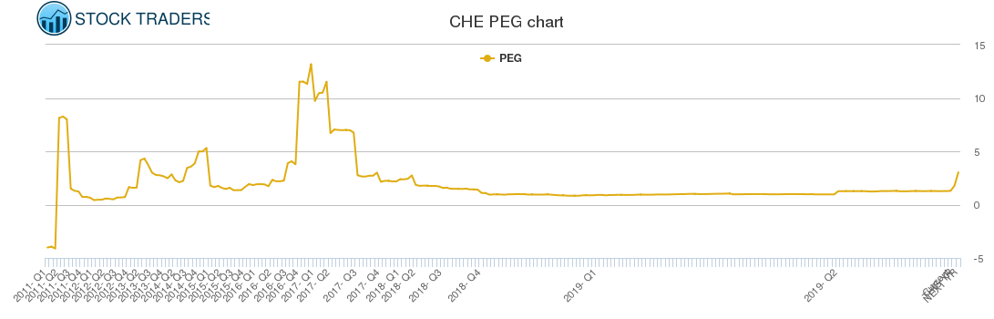 CHE PEG chart