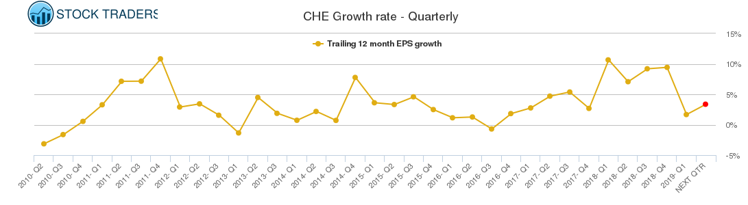 CHE Growth rate - Quarterly