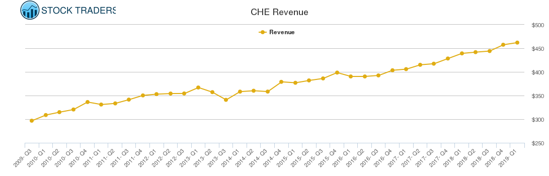 CHE Revenue chart