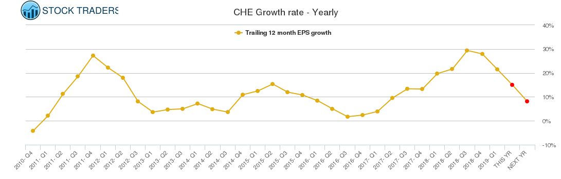 CHE Growth rate - Yearly