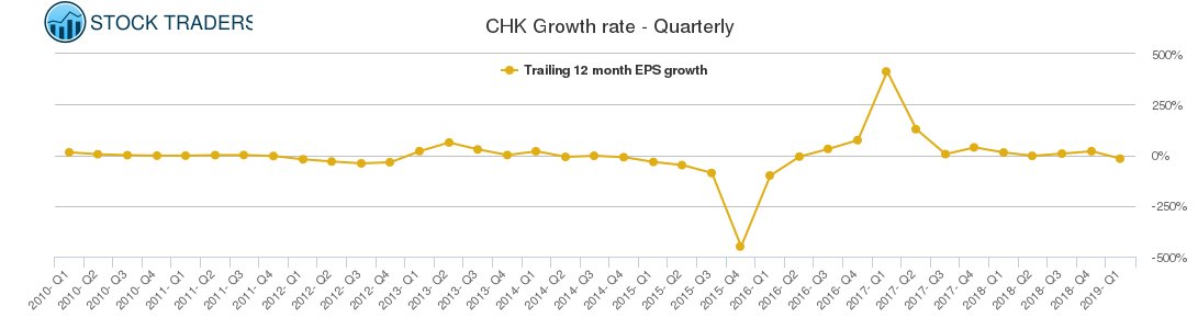 CHK Growth rate - Quarterly