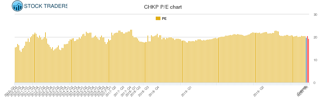 CHKP PE chart