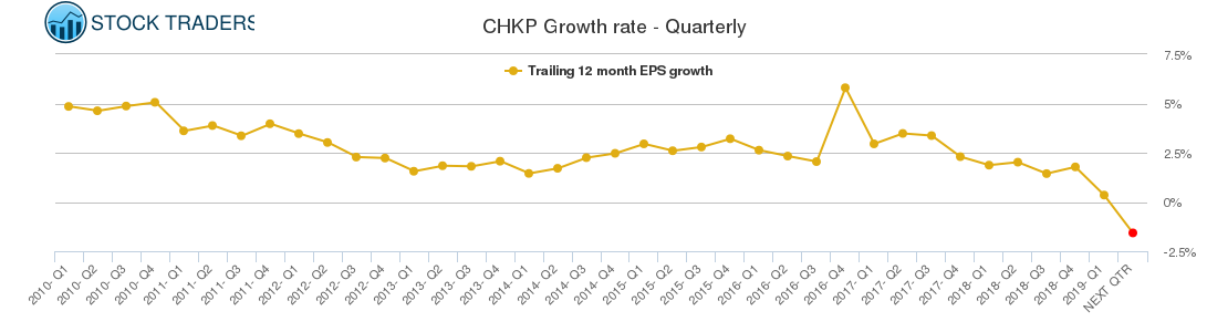 CHKP Growth rate - Quarterly