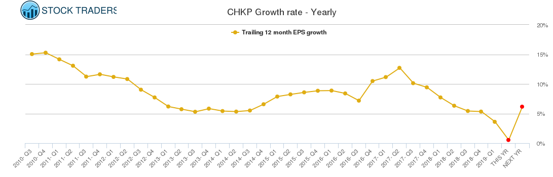 CHKP Growth rate - Yearly