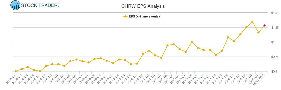 CHRW EPS Analysis