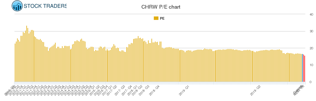 CHRW PE chart