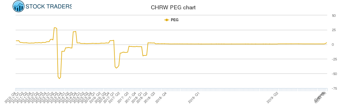 CHRW PEG chart