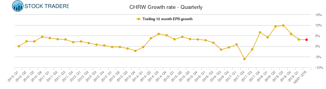 CHRW Growth rate - Quarterly