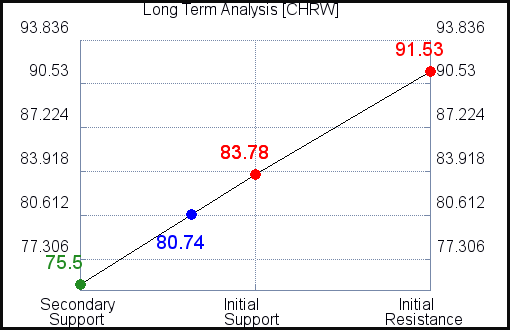 CHRW Long Term Analysis