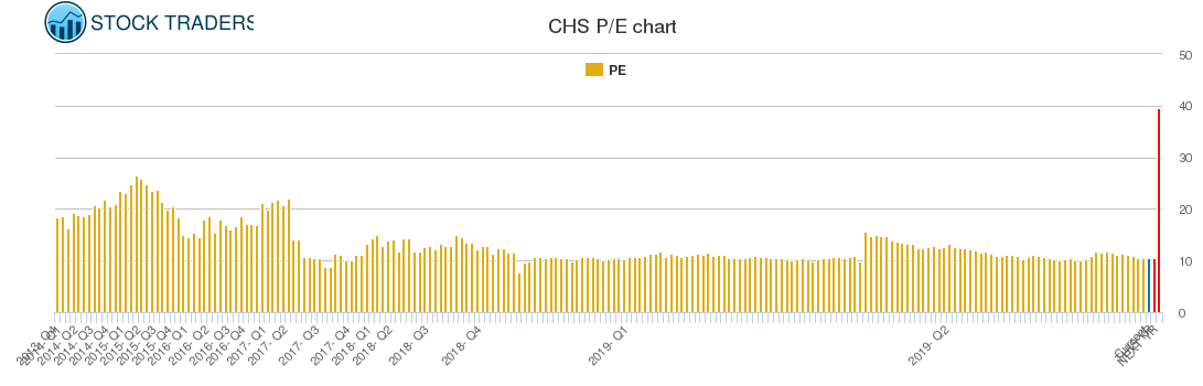 CHS PE chart
