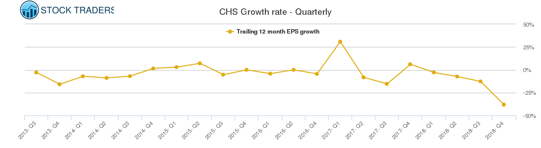 CHS Growth rate - Quarterly