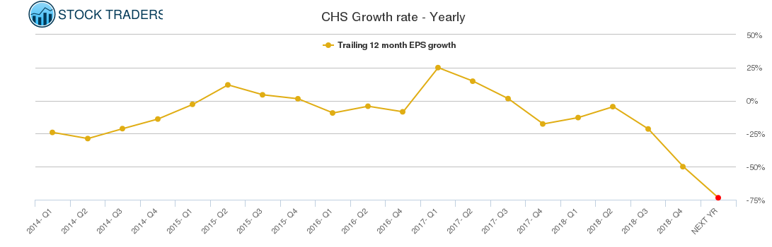 CHS Growth rate - Yearly
