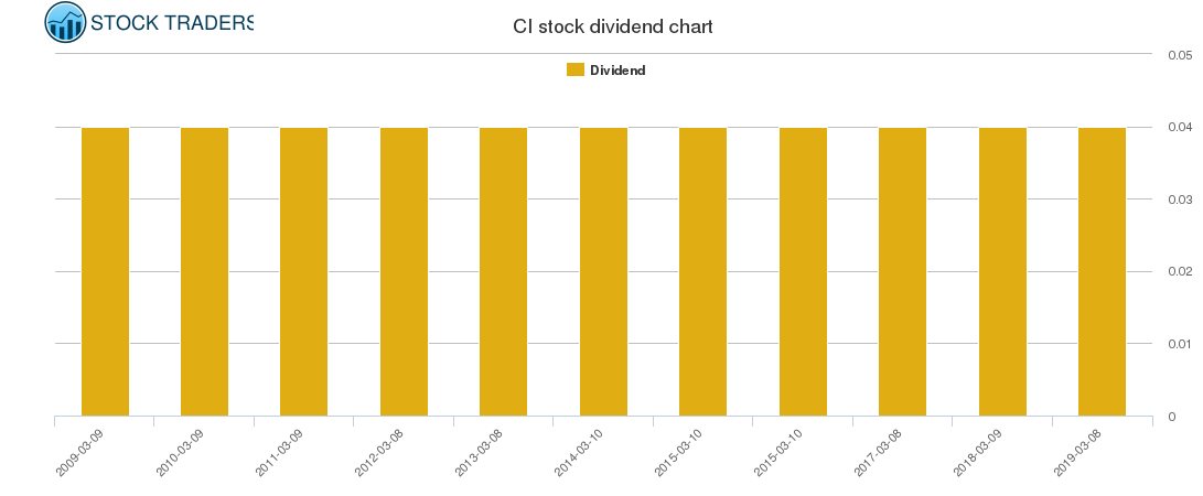 CI Dividend Chart