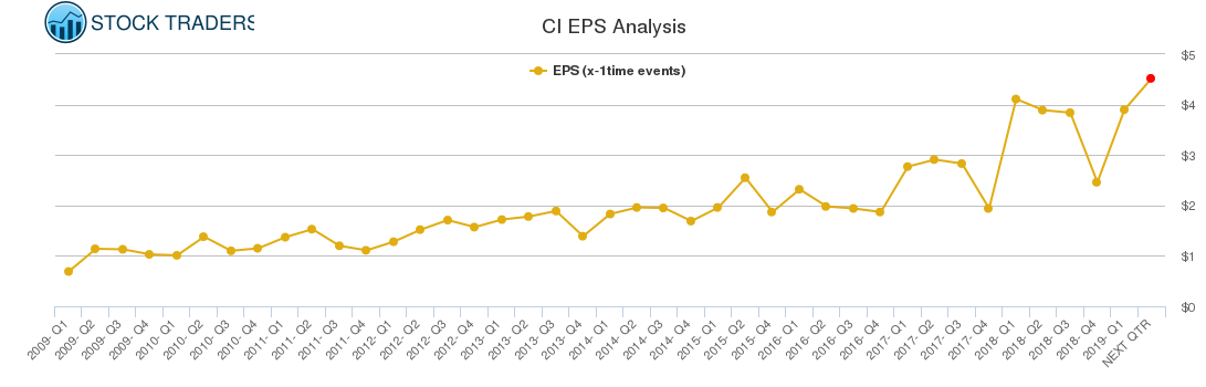 CI EPS Analysis