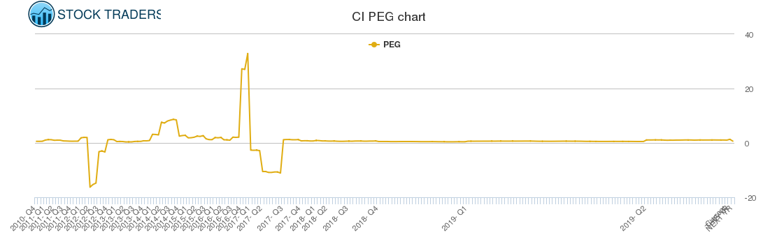 CI PEG chart