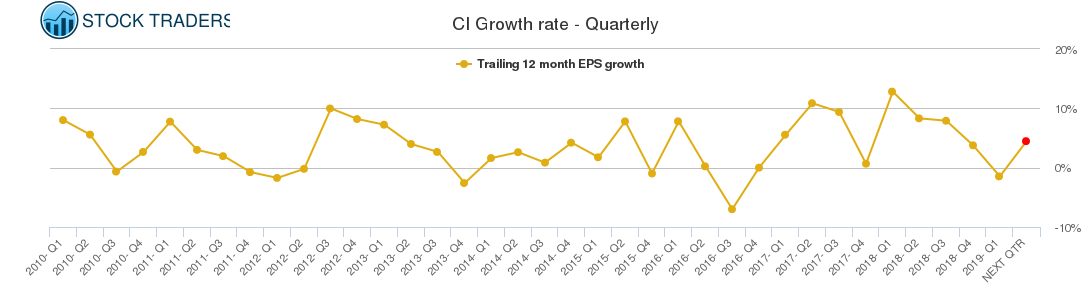 CI Growth rate - Quarterly