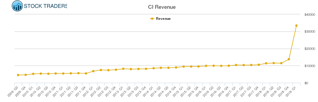 CI Revenue chart