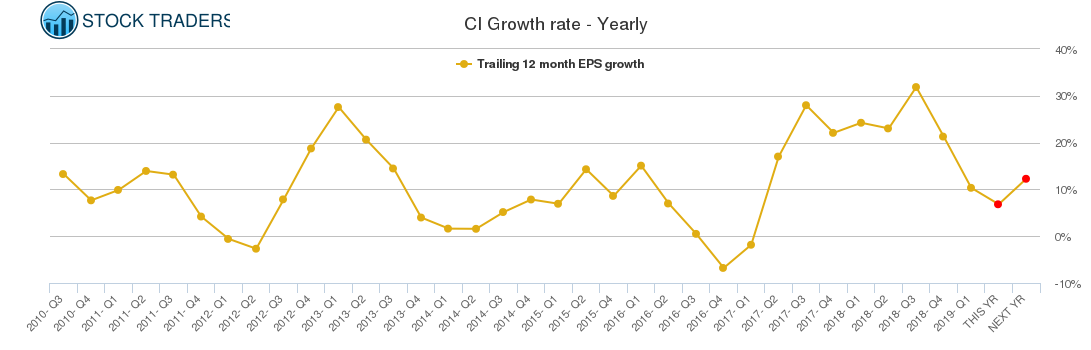 CI Growth rate - Yearly