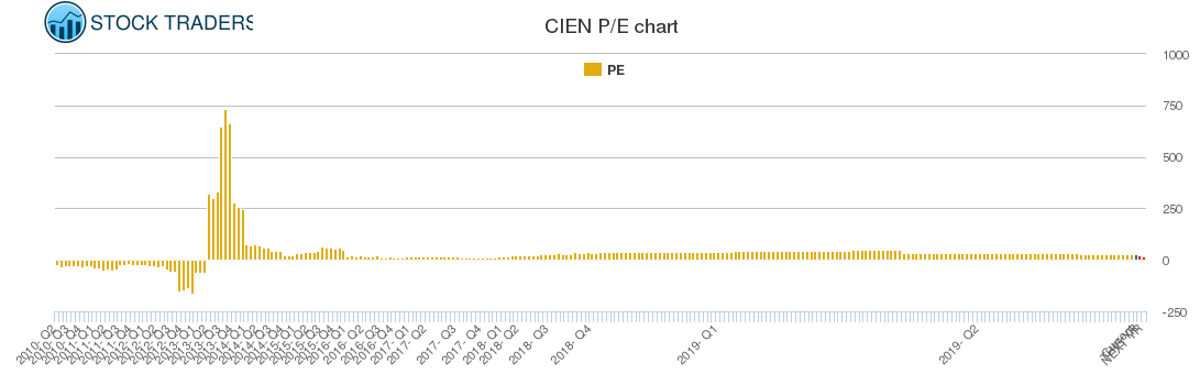 CIEN PE chart