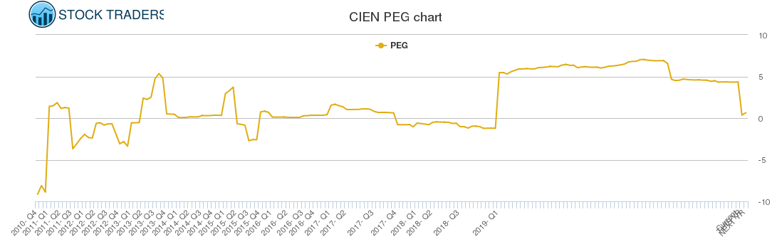 CIEN PEG chart