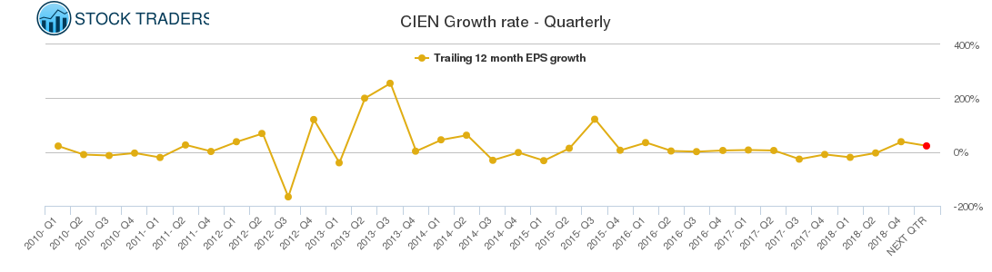 CIEN Growth rate - Quarterly