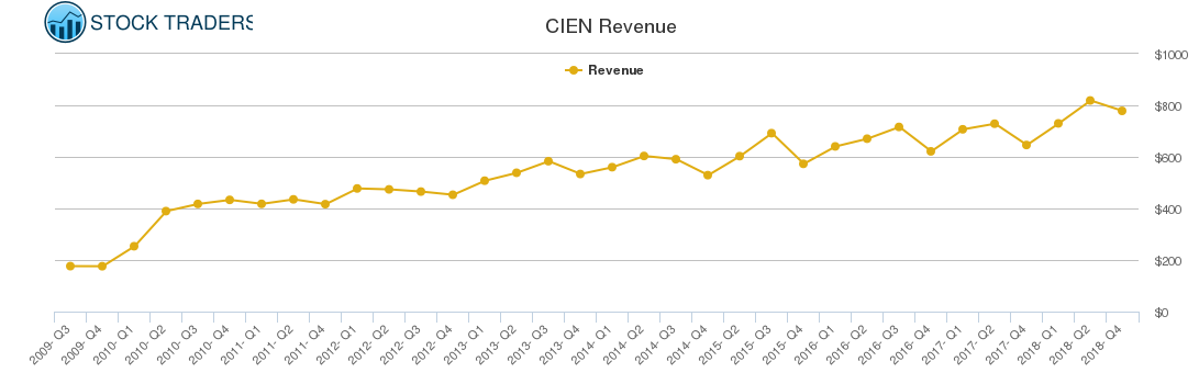 CIEN Revenue chart