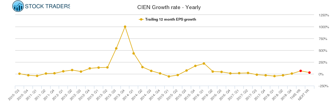 CIEN Growth rate - Yearly