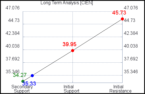 CIEN Long Term Analysis