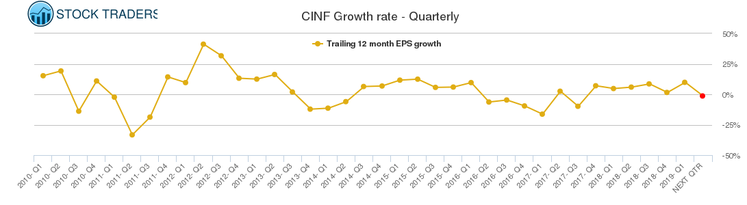 CINF Growth rate - Quarterly