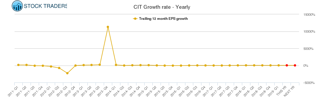 CIT Growth rate - Yearly