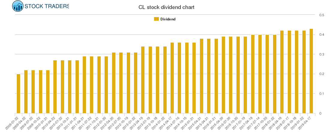 CL Dividend Chart