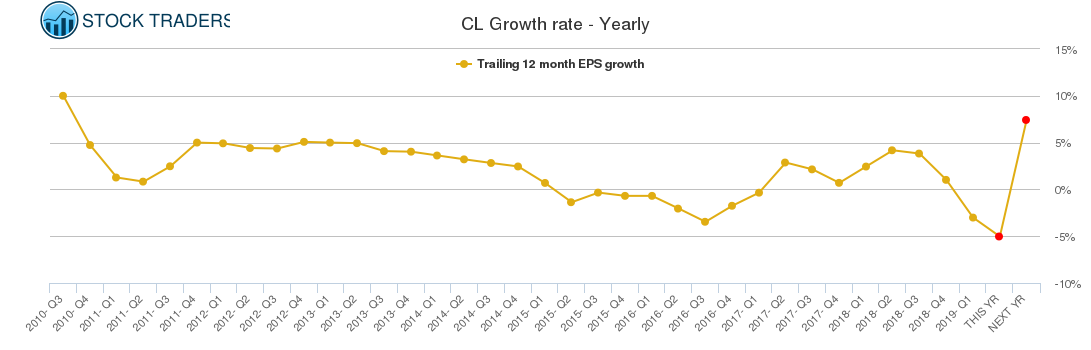 CL Growth rate - Yearly