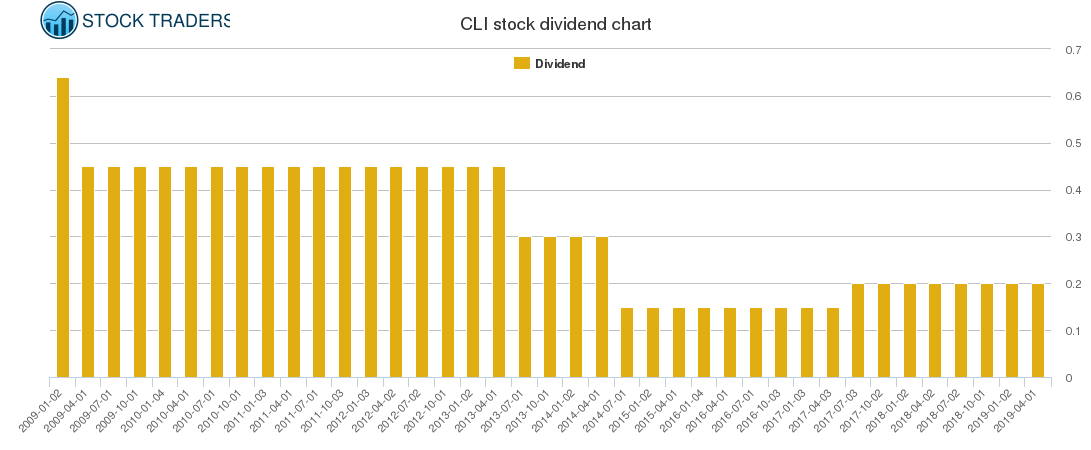 CLI Dividend Chart