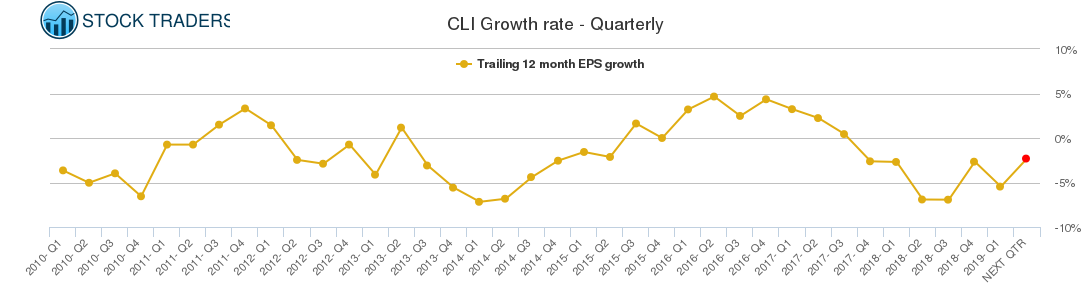 CLI Growth rate - Quarterly