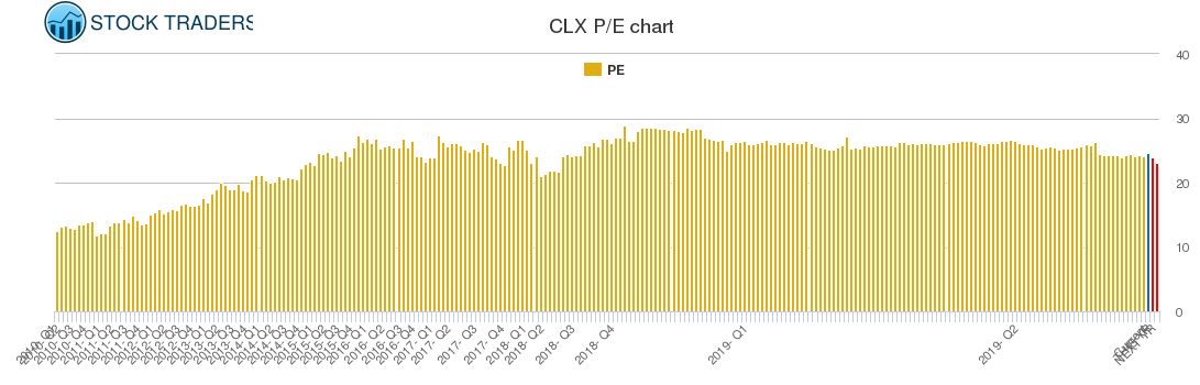 CLX PE chart