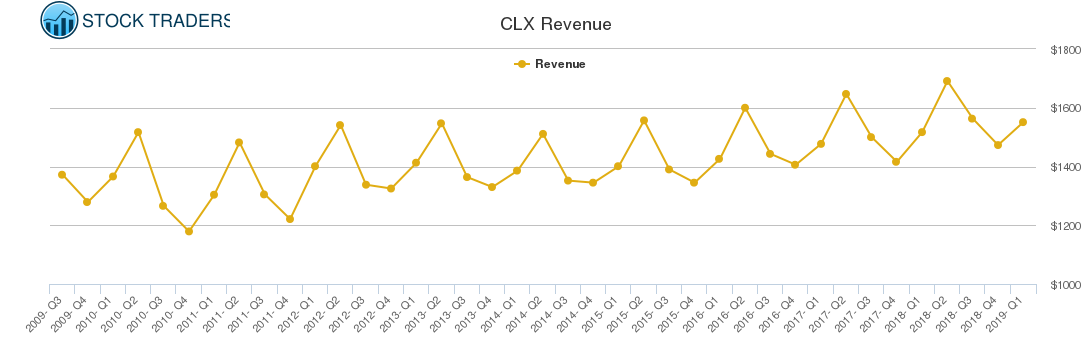 CLX Revenue chart