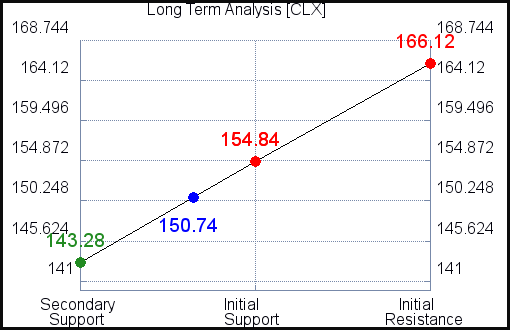 CLX Long Term Analysis