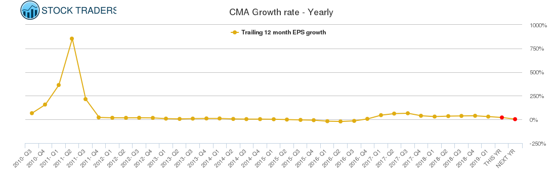 CMA Growth rate - Yearly