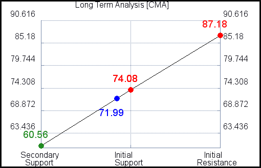 CMA Long Term Analysis