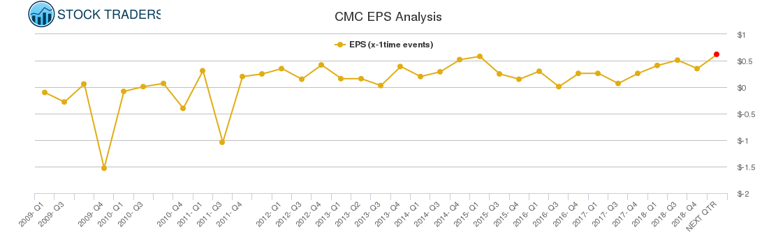 CMC EPS Analysis