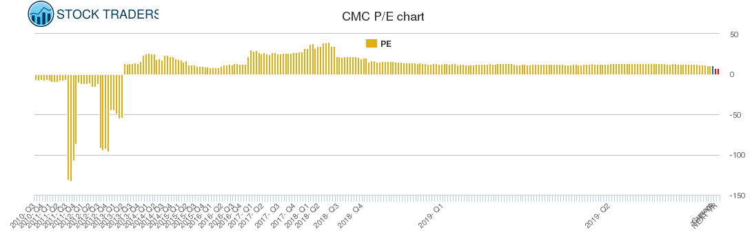 CMC PE chart