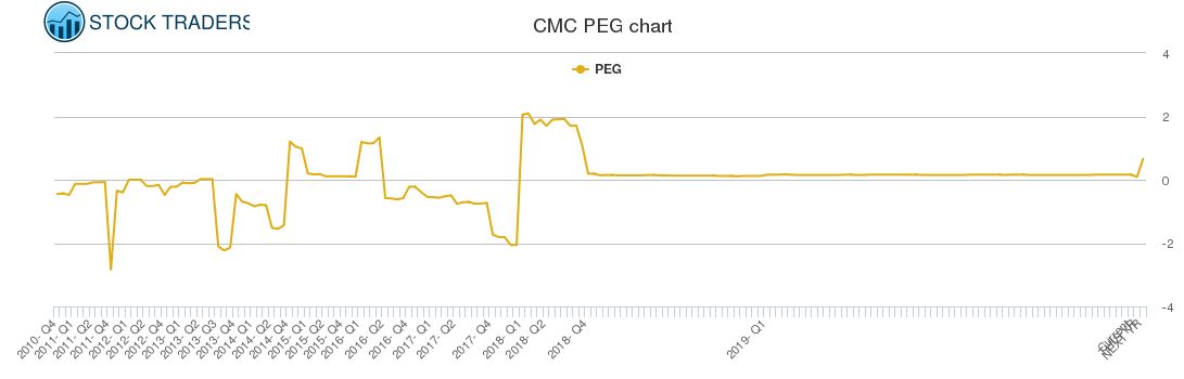 CMC PEG chart