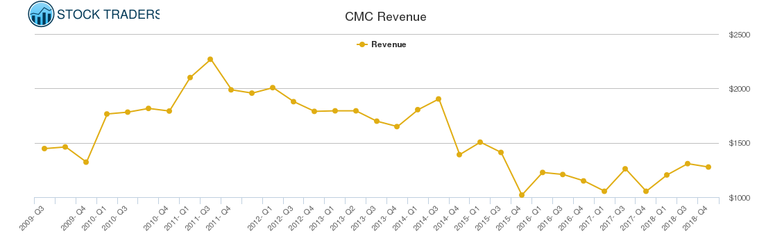CMC Revenue chart