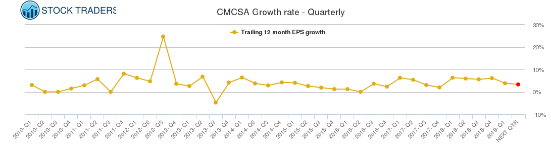 CMCSA Growth rate - Quarterly