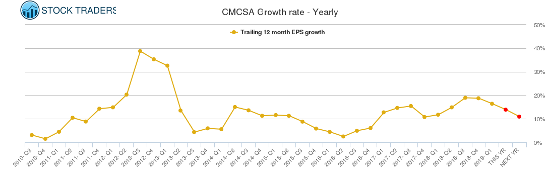CMCSA Growth rate - Yearly