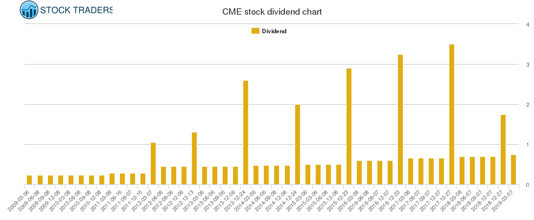 CME Dividend Chart