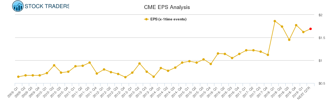 CME EPS Analysis