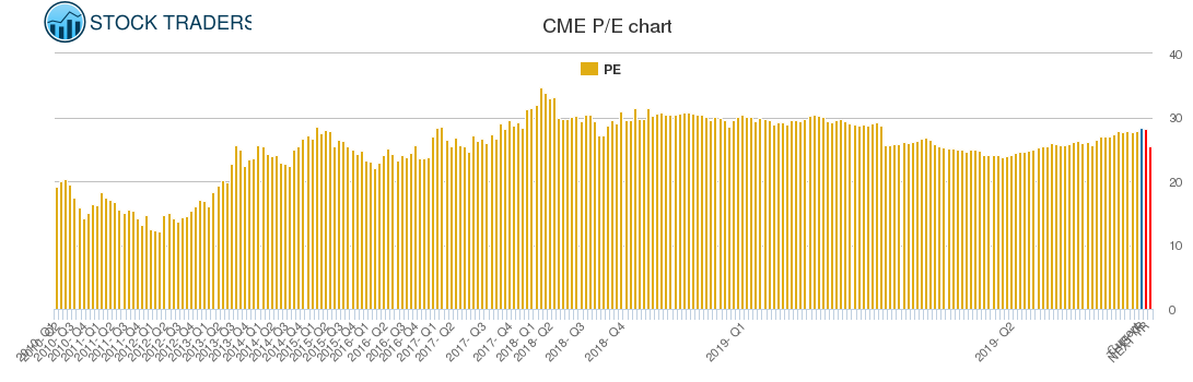 CME PE chart