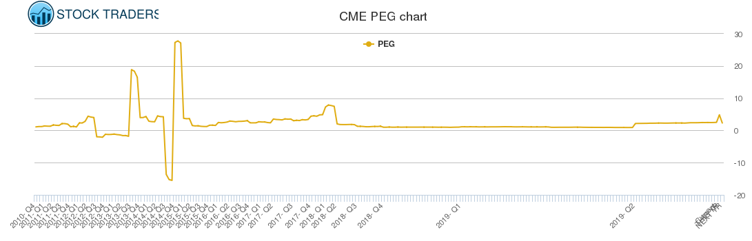 CME PEG chart